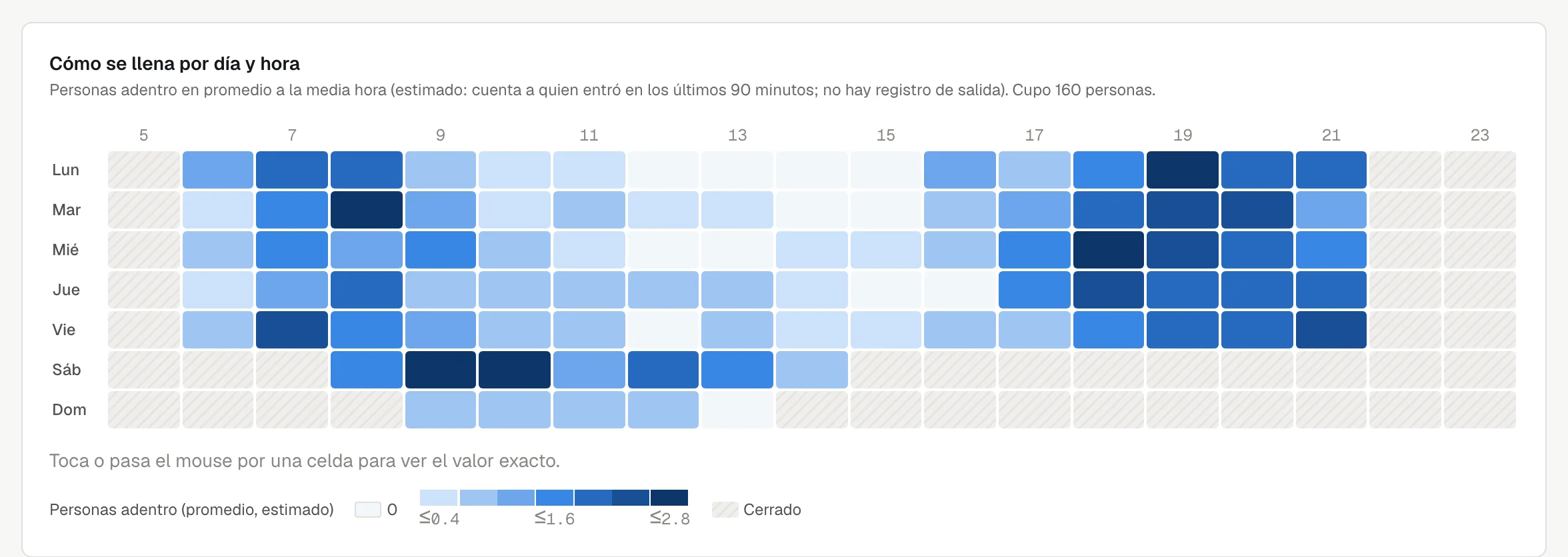 Mapa de calor del aforo por día de la semana y hora, con las horas pico más oscuras